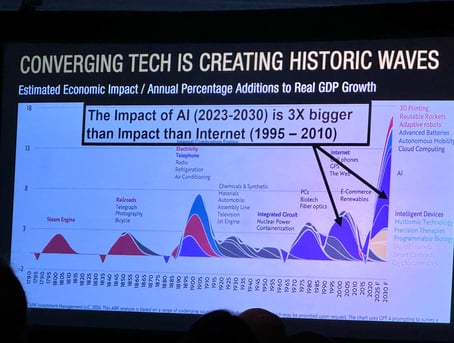 Technology Growth Over Time