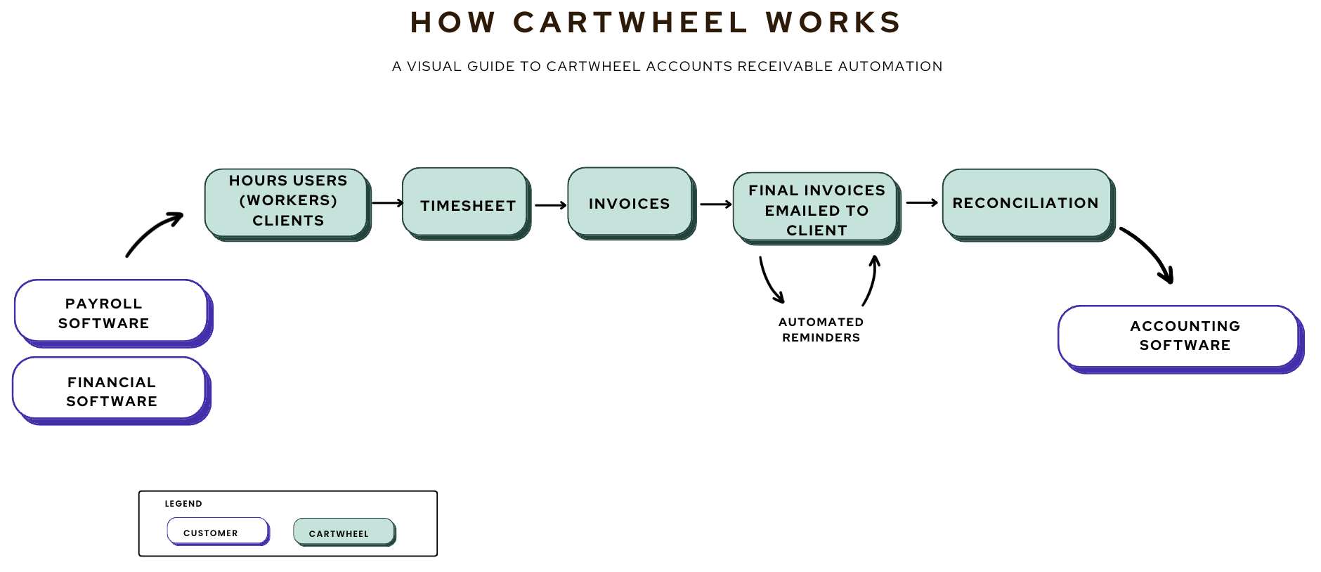 How Cartwheel Works